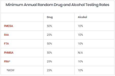 DOT Testing Rates for 2022