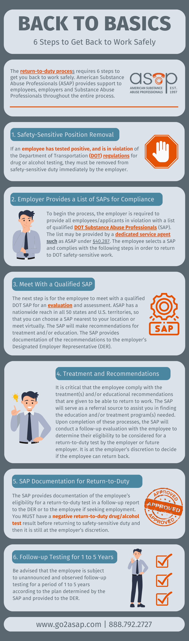 An infographic titled "Back to Basics: 6 Steps to Get Back to Work Safely" detailing the return-to-duty process for employees who have violated DOT regulations. It outlines six steps: Safety-Sensitive Position Removal, Employer Provides a List of SAPs for Compliance, Meet With a Qualified SAP, Treatment and Recommendations, SAP Documentation for Return-to-Duty, Follow-up Testing for 1 to 5 Years