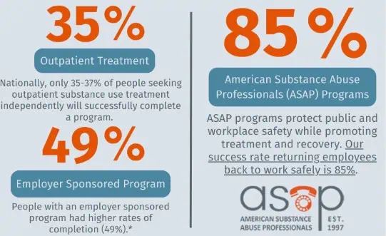 An infographic titled "Back to Basics: 6 Steps to Get Back to Work Safely" detailing the return-to-duty process for employees who have violated DOT regulations. It outlines six steps: Safety-Sensitive Position Removal, Employer Provides a List of SAPs for Compliance, Meet With a Qualified SAP, Treatment and Recommendations, SAP Documentation for Return-to-Duty, Follow-up Testing for 1 to 5 Years