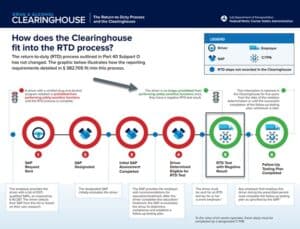 Diagram illustrating the steps of the FMCSA Clearinghouse RTD process, showing how drivers transition from prohibited status ("Red") to active status ("Green") by completing the necessary steps, including SAP evaluation and RTD testing.